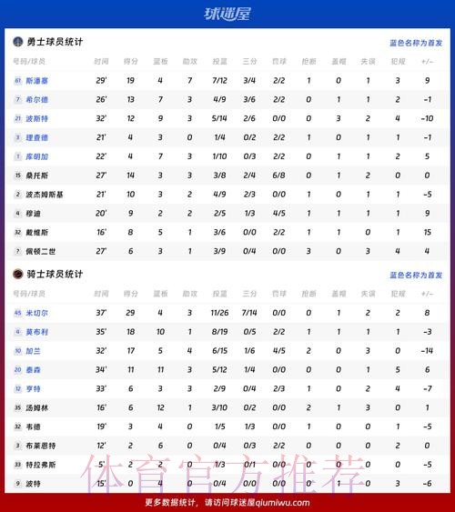 希尔德、理查德合计出战19分钟,两人合计仅得到0分2篮板3助 希尔德、理查德合计出战19分钟,两人合计仅得到0分2篮板3助